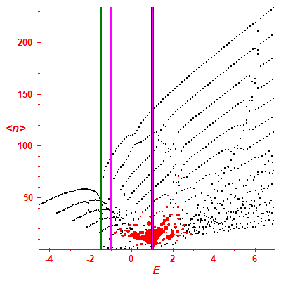 Peres lattice <N>